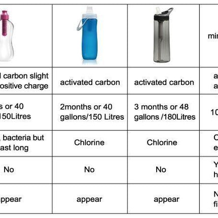 Survival Outdoor Camping & Hiking Portable Water Purification with bag
